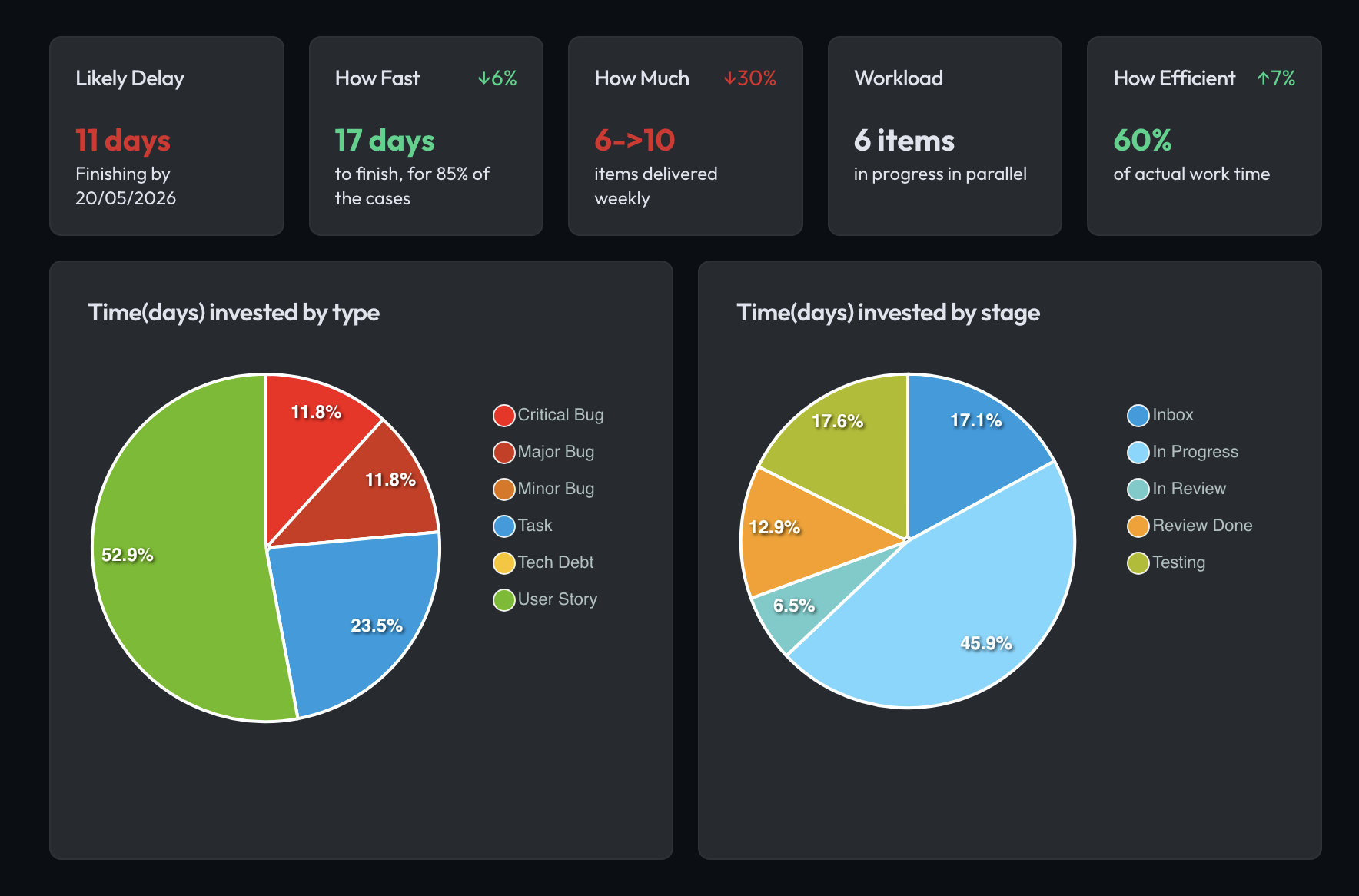 Metrico dashboard: KPIs and time invested by type and stage