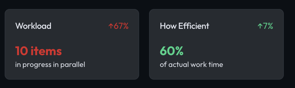 Workload and How Efficient KPIs: 10 items in progress in parallel, and 60% of actual work time