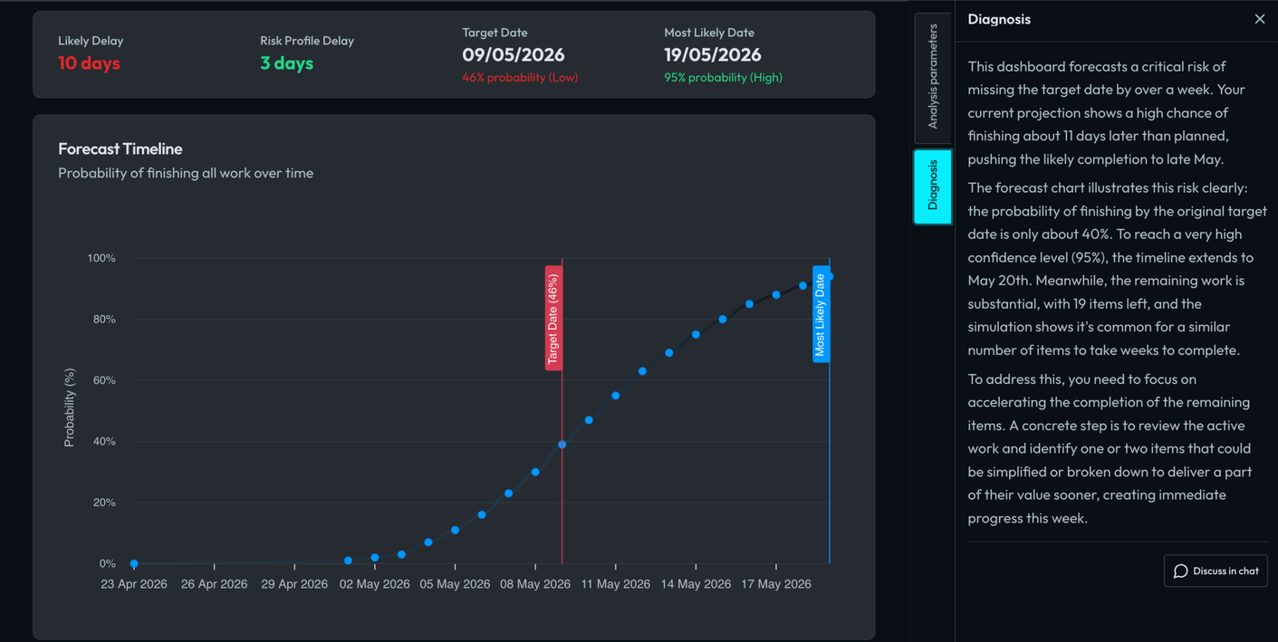 Metrico forecasting dashboard: timeline probability curve, dates, and AI diagnosis
