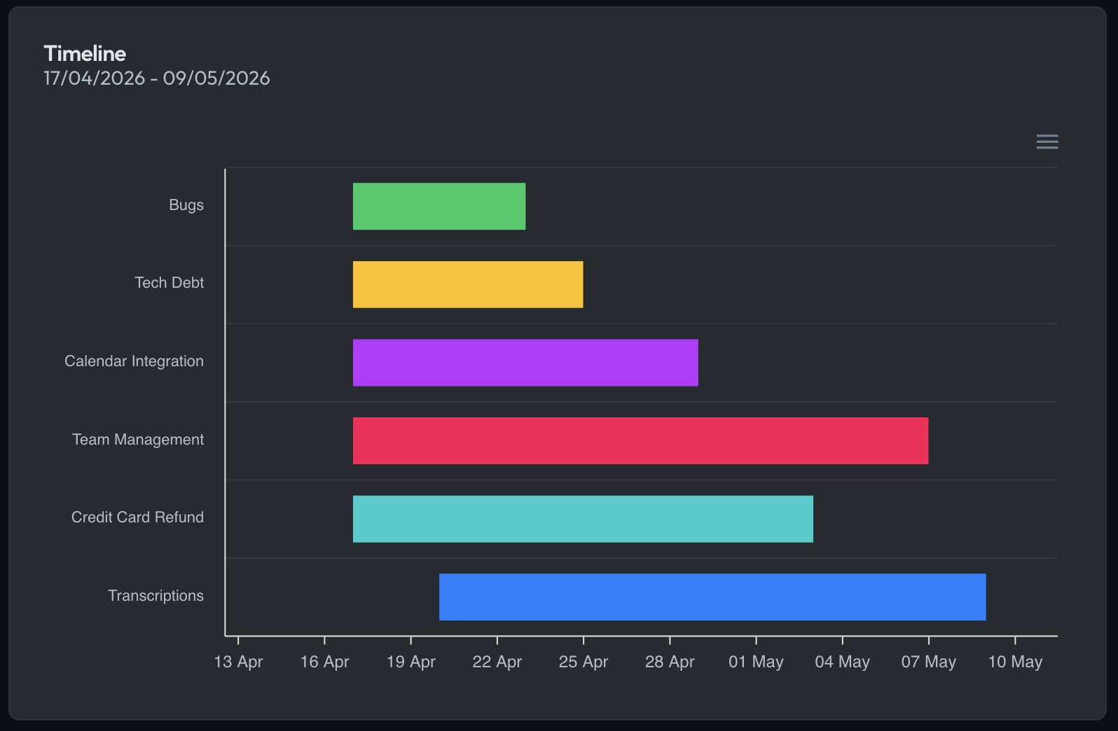 Roadmap timeline: tasks and delivery bars from mid April to early May 2026
